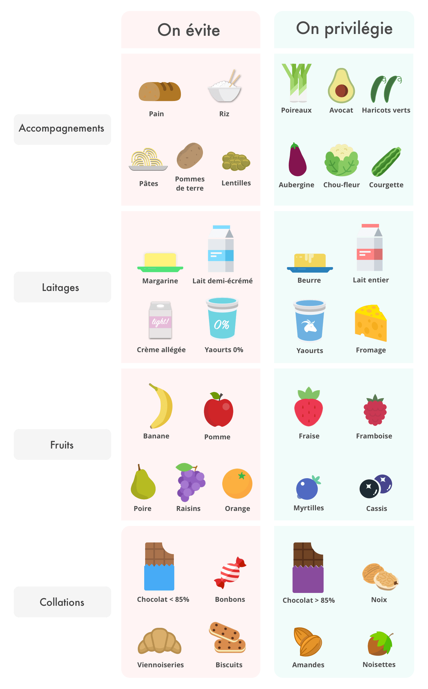 Régime cétogène : Menu type de la semaine par EatFat2BeFit